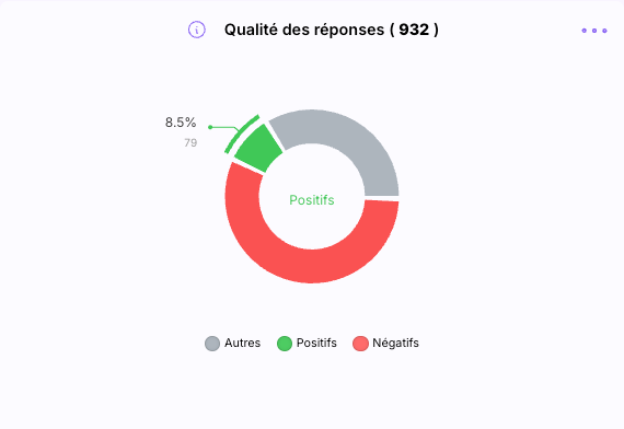 Qualité des réponses 2025 : 8,5 % de positifs, sur 932 réponses
