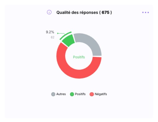 Qualité des réponses 2026 : 9,2 % de positifs, sur 675 réponses